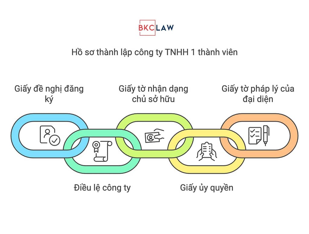 Dịch vụ thành lập công ty trọn gói uy tín năm 2025 tại TP Hồ Chí Minh