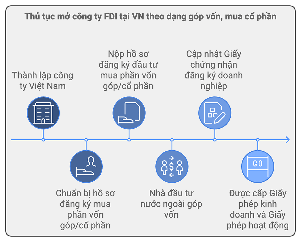 Quy trình và thủ tục mở công ty FDI tại VN cố vấn bởi luật sư