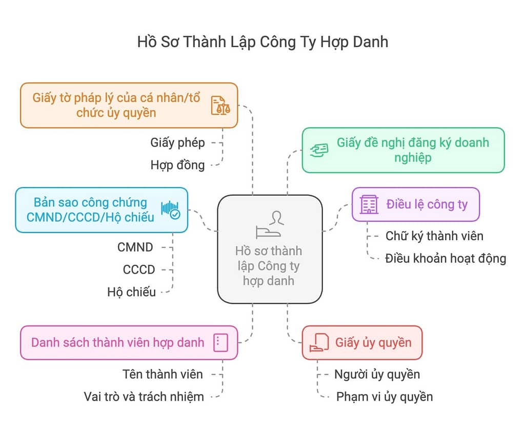 Dịch vụ thành lập công ty trọn gói uy tín năm 2025 tại TP Hồ Chí Minh
