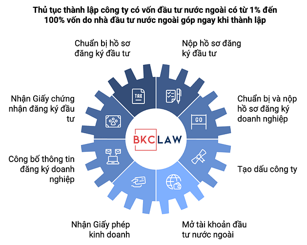 Quy trình và thủ tục mở công ty FDI tại VN cố vấn bởi luật sư